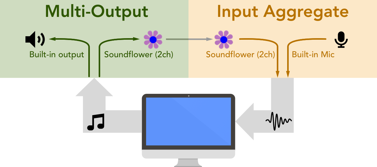 Soundflower configuration diagram