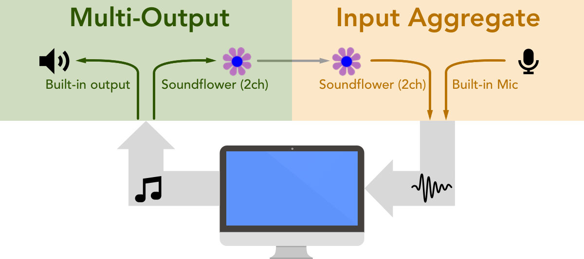 soundflower setup for mac quicktime player